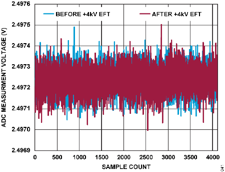 Figure 41. ADC Measurement Voltage vs. Sample Count, VIN0 Under 4 kV EFT.