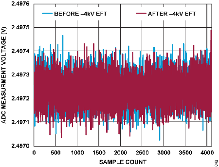 Figure 42. ADC Measurement Voltage vs. Sample Count, VIN0 Under −4KV EFT.