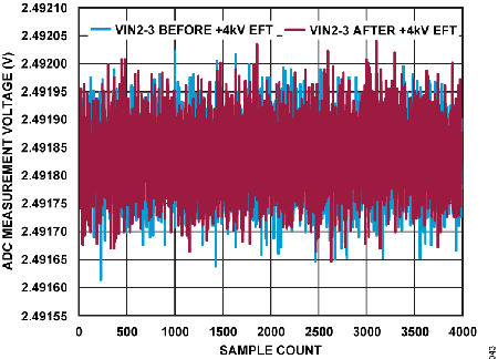 Figure 43. ADC Measurement Voltage vs. Sample Count, VIN2 to VIN3 Under 4 kV EFT.
