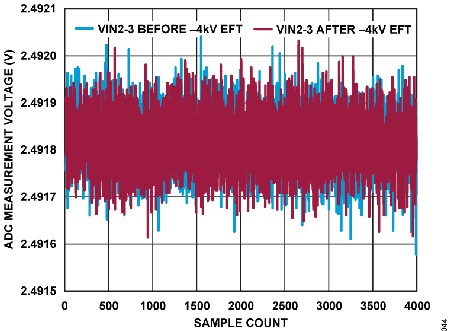 Figure 44. ADC Measurement Voltage vs. Sample Count, VIN2 to VIN3 Under −4 kV EFT.