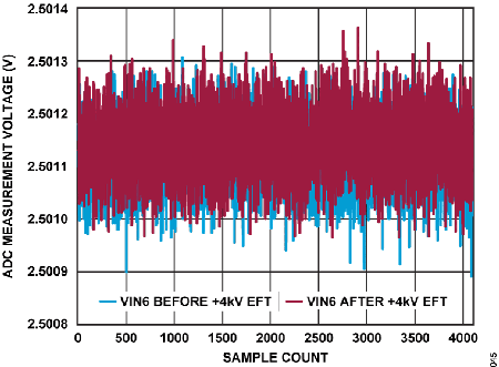 Figure 45. ADC Measurement Voltage vs. Sample Count, VIN6 Under 4 kV EFT.