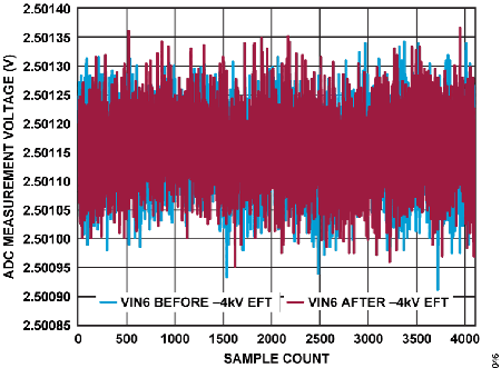 Figure 46. ADC Measurement Voltage vs. Sample Count, VIN6 Under −4 kV EFT.