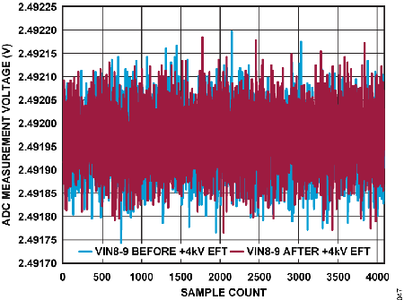 Figure 47. ADC Measurement Voltage vs. Sample Count, VIN8 to VIN9 Under 4 kV EFT.