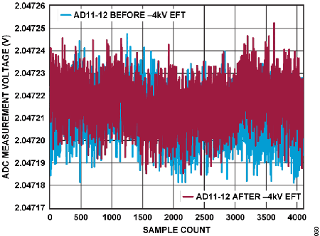 Figure 50. ADC Measurement Voltage vs. Sample Count, ADCIN11 to ADCIN12 Under −4 kV EFT.