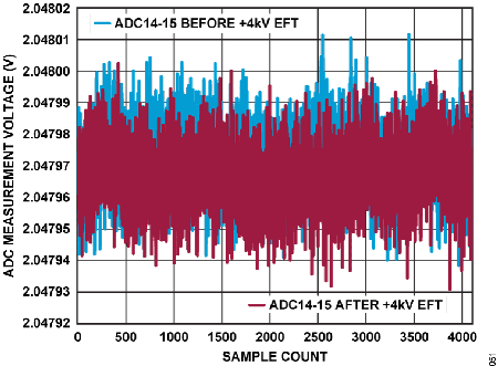 Figure 51. ADC Measurement Voltage vs. Sample Count, ADCIN14 to ADCIN15 Under 4 kV EFT.