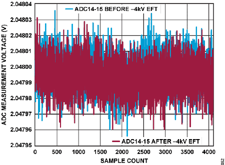 Figure 52. ADC Measurement Voltage vs. Sample Count, ADCIN14 to ADCIN15 Under −4 kV EFT.