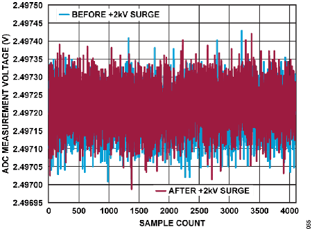 Figure 55. ADC Measurement Voltage vs. Sample Count, VIN0 Under 2 kV Surge.