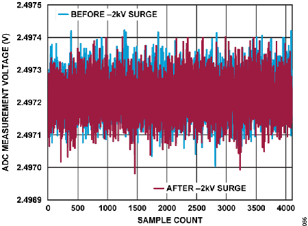 Figure 56. ADC Measurement Voltage vs. Sample Count, VIN0 Under −2 kV Surge.