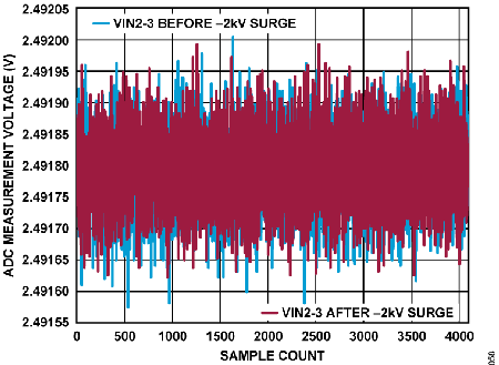 Figure 58. ADC Measurement Voltage vs. Sample Count, VIN2 to VIN3 Under −2 kV Surge.