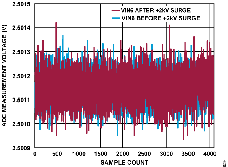 Figure 59. ADC Measurement Voltage vs. Sample Count, VIN6 Under 2 kV Surge.