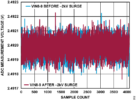 Figure 62. ADC Measurement Voltage vs. Sample Count, VIN8 to VIN9 Under −2 kV Surge.
