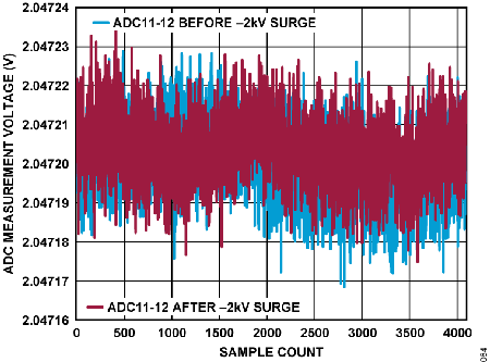 Figure 64. ADC Measurement Voltage vs. Sample Count, ADCIN11 to ADCIN12 Under −2 kV Surge.
