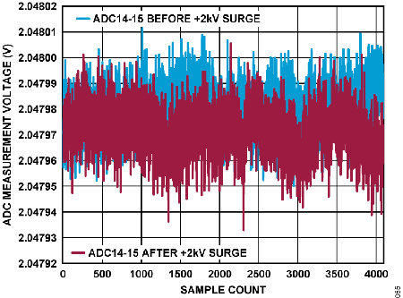 Figure 65. ADC Measurement Voltage vs. Sample Count, ADCIN14 to ADCIN15 Under 2 kV Surge.