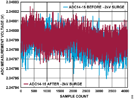 Figure 66. ADC Measurement Voltage vs. Sample Count, ADCIN14 to ADCIN15 Under −2 kV Surge.