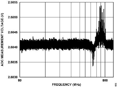 Figure 69. ADC Measurement Voltage vs. Frequency, VIN0 Under 10 V/m, Horizontal Antenna.