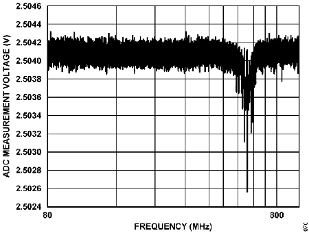 Figure 70. ADC Measurement Voltage vs. Frequency, VIN0 Under 10 V/m, Vertical Antenna.