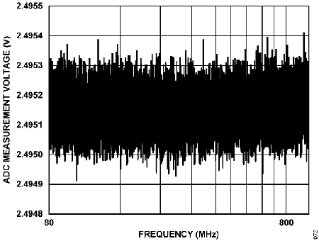 Figure 72. ADC Measurement Voltage vs. Frequency, VIN2 to VIN3 Under 10 V/m, Vertical Antenna.