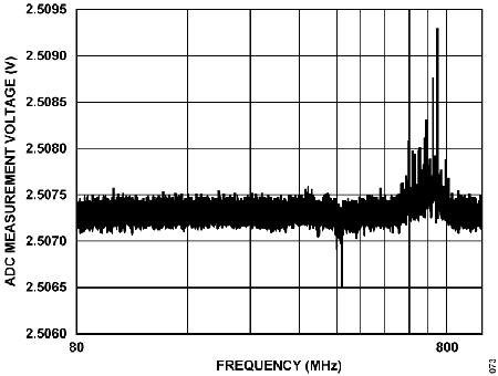 Figure 73. ADC Measurement Voltage vs. Frequency, VIN6 Under 10 V/m, Horizontal Antenna.