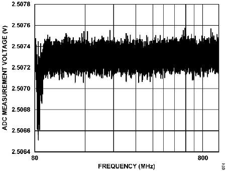 Figure 74. ADC Measurement Voltage vs. Frequency, VIN6 Under 10 V/m, Vertical Antenna.