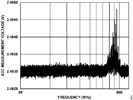 Figure 75. ADC Measurement Voltage vs. Frequency, VIN8 to VIN9 Under 10 V/m, Horizontal Antenna.