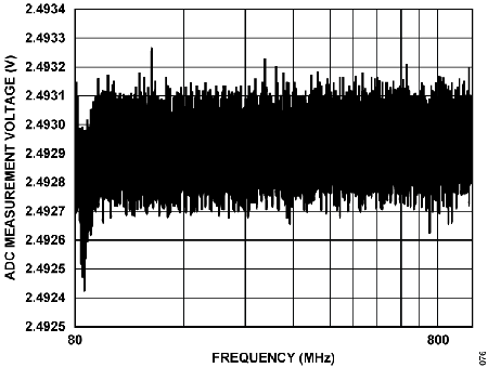 Figure 76. ADC Measurement Voltage vs. Frequency, VIN8 to VIN9 Under 10 V/m, Vertical Antenna.