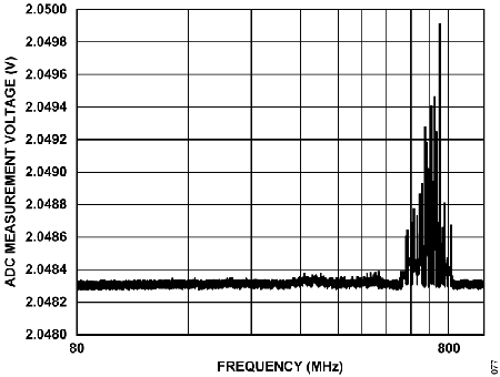 Figure 77. ADC Measurement Voltage vs. Frequency, ADCIN11 to ADCIN12 Under 10 V/m, Horizontal Antenna.