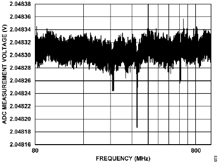 Figure 78. ADC Measurement Voltage vs. Frequency, ADCIN11 to ADCIN12 Under 10 V/m, Vertical Antenna.