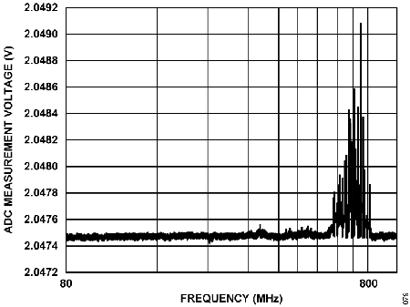 Figure 79. ADC Measurement Voltage vs. Frequency, ADCIN14 to ADCIN15 Under 10 V/m, Horizontal Antenna.