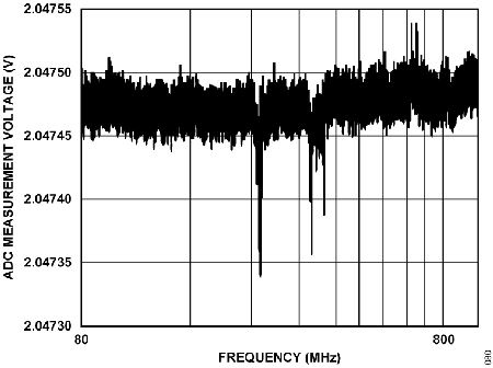 Figure 80. ADC Measurement Voltage vs. Frequency, ADCIN14 to ADCIN15 Under 10 V/m, Vertical Antenna.