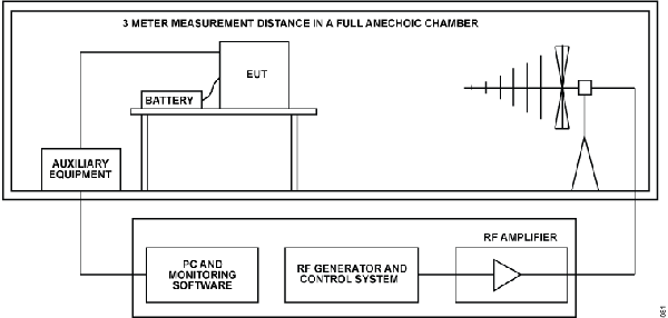 Figure 81. IEC 61000-4-3 Test Setup Configuration Diagram.
