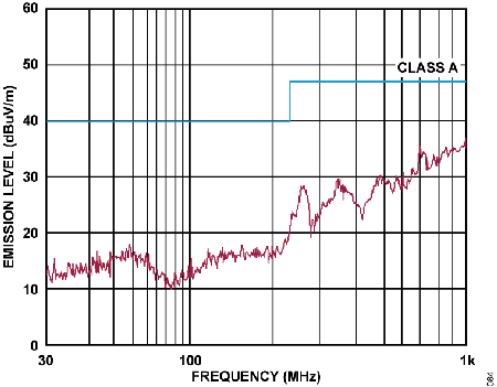 Figure 84. Emission Level vs. Frequency, Radiated Emissions, Horizontal Antenna Polarization.