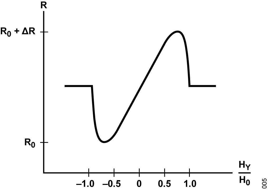 Figure 5. Barber Pole Permalloy Resistance vs. Magnetic Field.