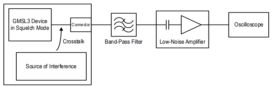 Figure 10. Measurement Setup for Narrowband Crosstalk.