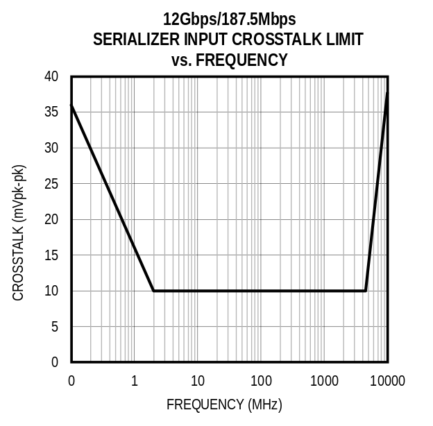 Figure 11A. Narrowband Crosstalk Limits.