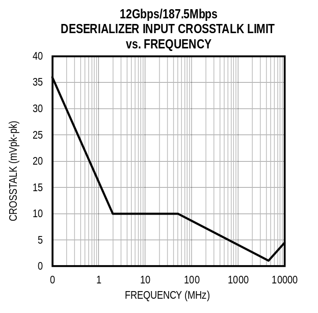 Figure 11B. Narrowband Crosstalk Limits.