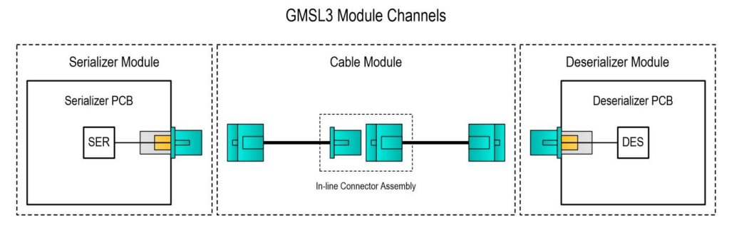 Figure 14. GMSL3 Module Channels.