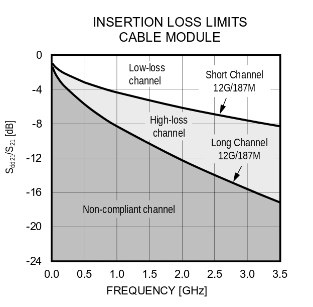 Figure 15. Maximum Cable Insertion Loss.