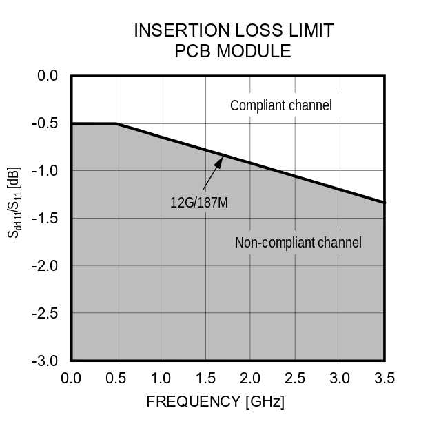 Figure 16. Maximum PCB Insertion Loss.