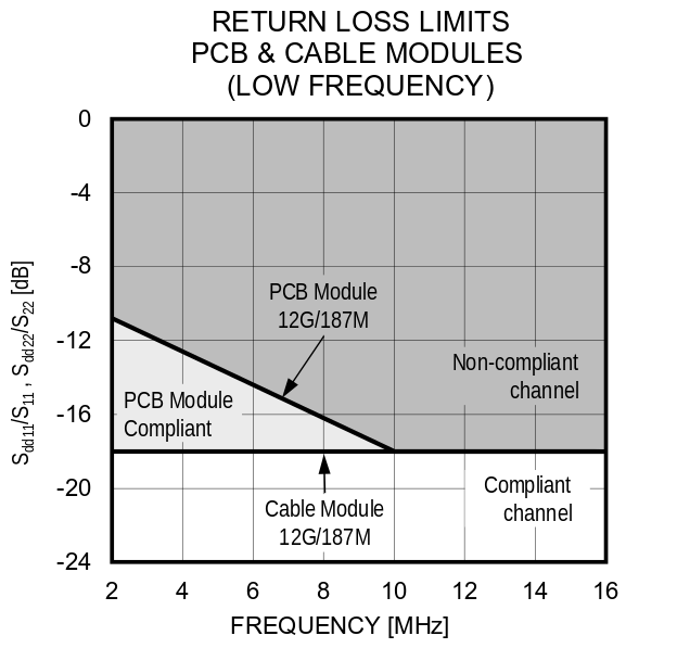 Figure 17. Maximum Return Loss (PCB & Cable, low freq.).