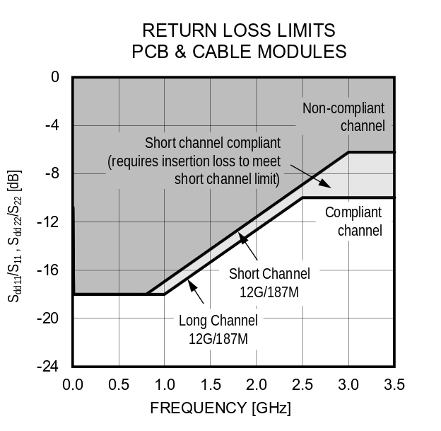 Figure 18. Maximum Return Loss (PCB & Cable).