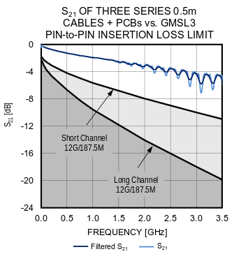 Figure 22. Pin-to-Pin Insertion Loss vs. Limit.