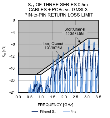 Figure 23. Pin-to-Pin Return Loss vs. Limit.