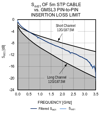 Figure 24. Pin-to-Pin Insertion Loss vs. Limit.