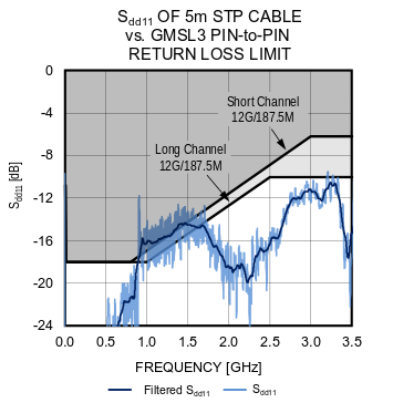 Figure 25. Pin-to-Pin Return Loss vs. Limit.