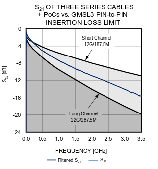 Figure 26. Pin-to-Pin Insertion Loss vs. Limit.