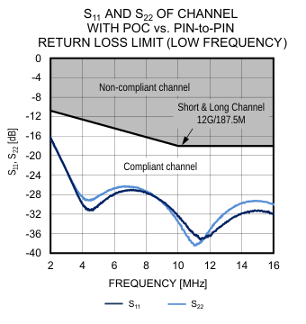 Figure 27. Pin-to-Pin Return Loss vs. Limit (low frequency).