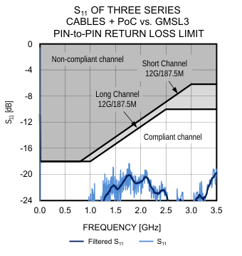 Figure 28. Pin-to-Pin Return Loss vs. Limit.