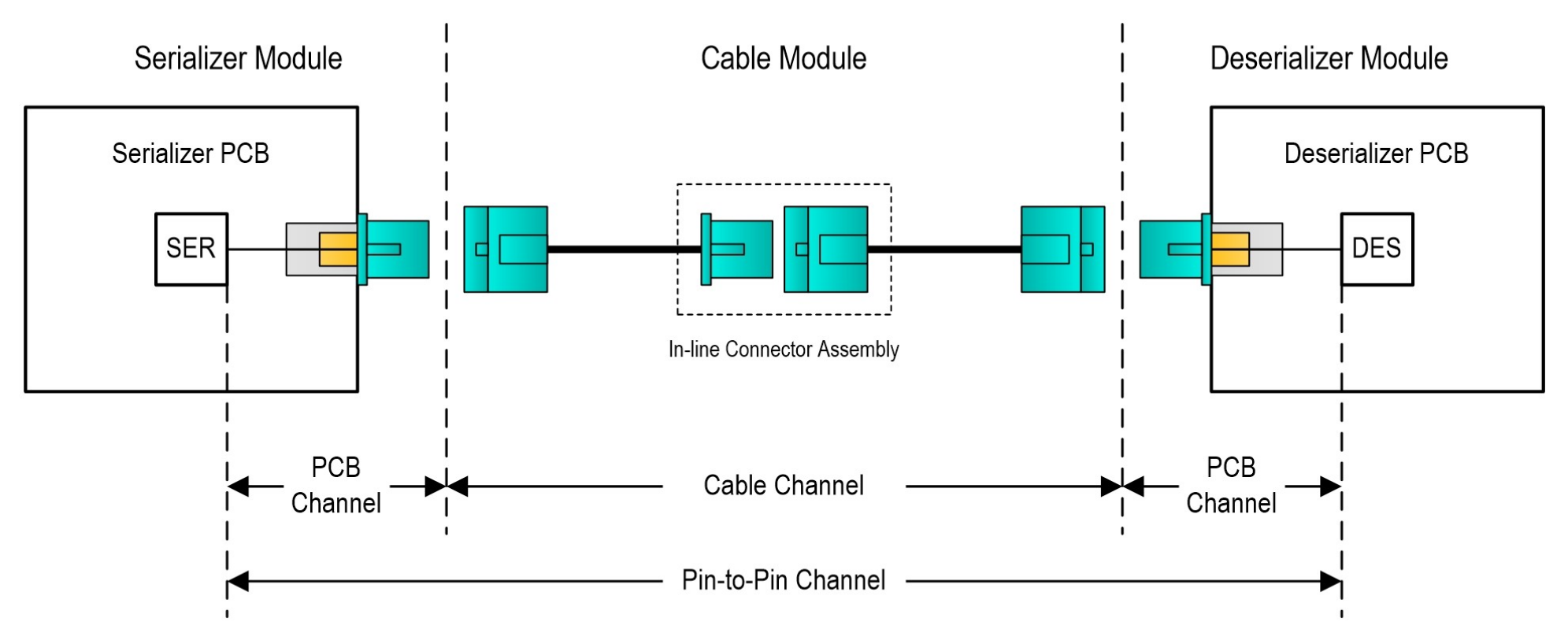Figure 3. GMSL3 Channel Definition.
