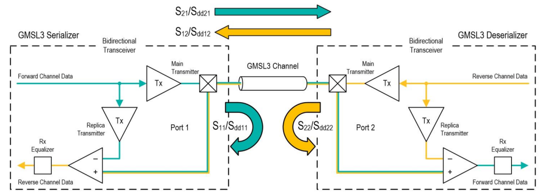 Figure 4. GMSL3 Channel S-Parameter Definitions.