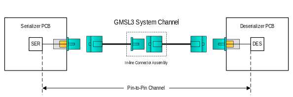 Figure 5. GMSL3 System Channel.